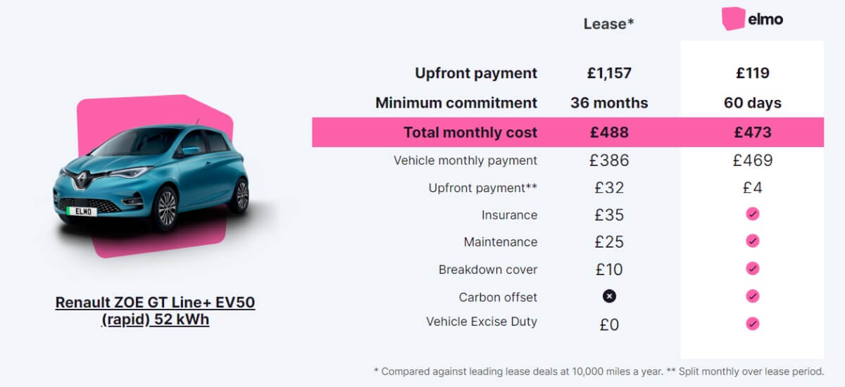 elmo car subscription and its cost an overview